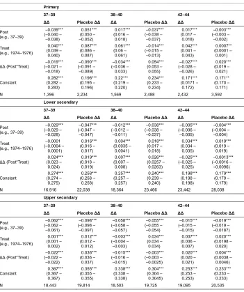 Table A-3: Weighted linear probability model of the period effect of the Great