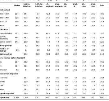 Table 2a: Sample’s descriptives by group of origin. Vertical percentages