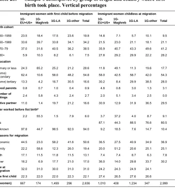 Table 2b: Sample’s descriptives by group of origin and country where first