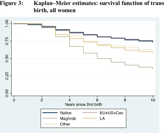 Figure 3: Kaplan–Meier estimates: survival function of transition to third
