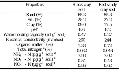 Table 1. Physicochemical characteristics of the soils  