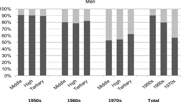 Figure 1: Distribution of marital status by education group and birth cohort