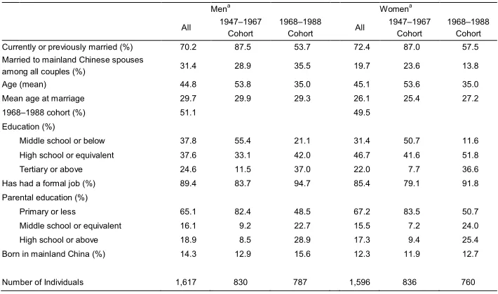 Table 1:Weighted descriptive statistics of selected variables, by men and