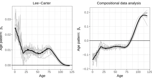 Figure 1:Age pattern (βage (in black) and country-speciﬁc (in grey) female mortality of 15