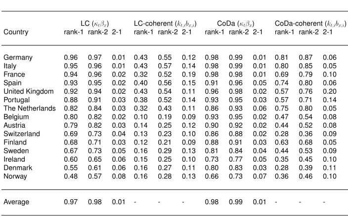 Table 1:Explained variance of a rank-1 and rank-2 approximation of a sin-gular value decomposition applied within four models, 15 countries