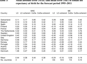 Table 3:Mean absolute error (MAE) and mean error (ME) of female lifeexpectancy at birth for the forecast period 1995–2011