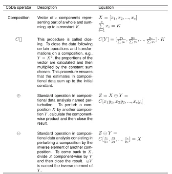 Table A-1:CoDa operators and methods used, their descriptions, and equa-tions
