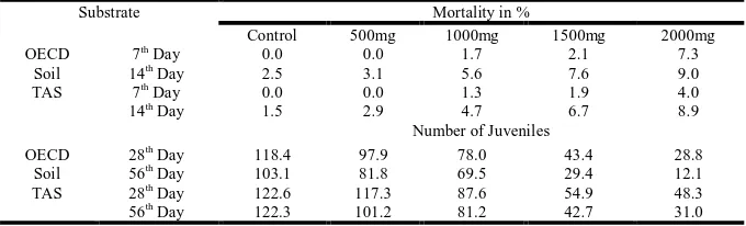 Table 8: Validity of chronic tests with Eisenia foetida   (mortality and Number of Juveniles)  