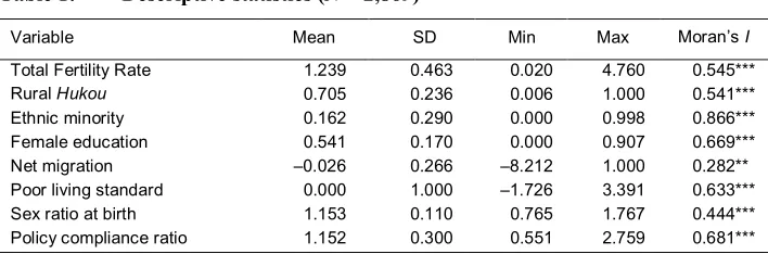 Table 1:Descriptive statistics (N = 2,869)