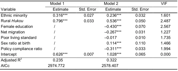 Table 2:Ordinary least squares estimates (N = 2,869)