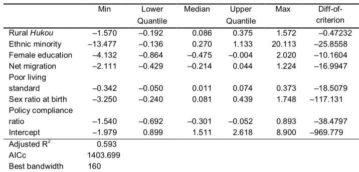 Table 3: Estimates of the geographically weighted regression model (N = 2,869)