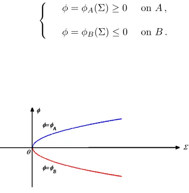 Figure 1: θ = (Σz, 0) in (Σ, φ) coordinates