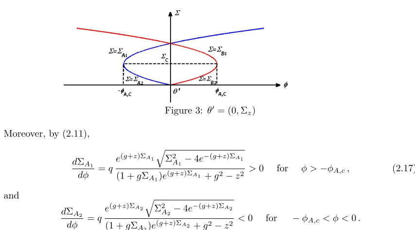 Figure 2: θ = (Σz, 0) in (Σ, φ) coordinates
