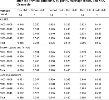 Table 3:Proportion of women who have not given birth again 1.5 and 4 years
