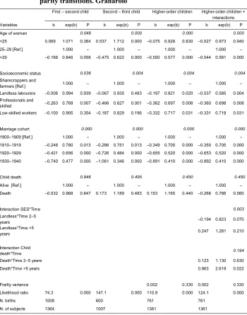 Table 5:Cox hazard estimates of having another child. Models for different