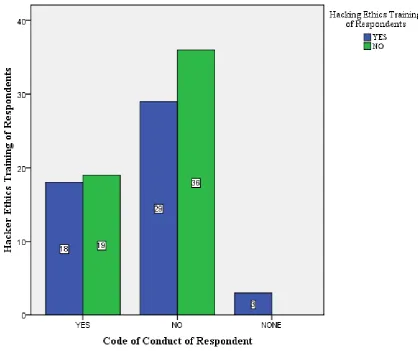 Figure 4-24: Trends on GoK Code of Conduct in relation to Hacker Ethics Training 