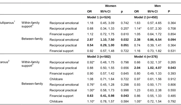 Table 5:Odds ratios (OR), 95% confidence intervals (95% CI), and p-values