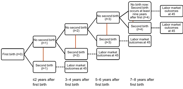 Figure 1: Second-birth states from t=0 to t=9+ years after first birth