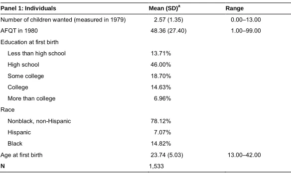 Table 1:Sample-weighted descriptive statistics for the main analytic sample