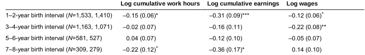 Table 2:Inverse probability of treatment-weighted estimates of the average