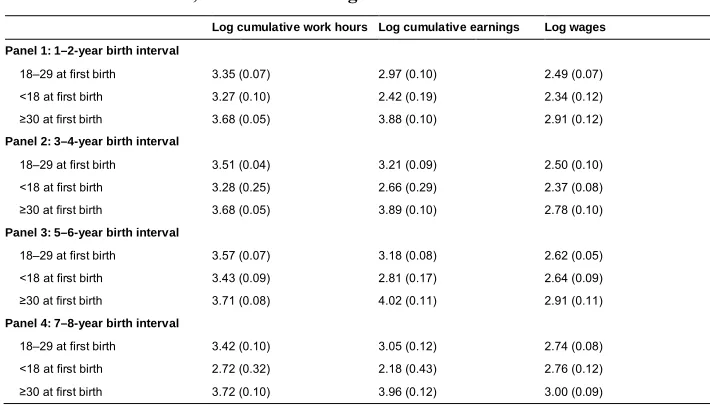 Table 4:Estimated marginal means derived from inverse probability of