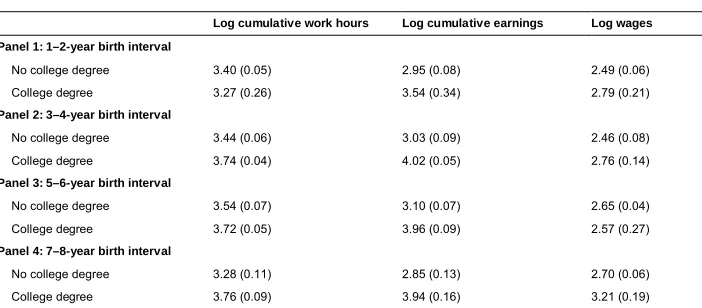 Table 5:Estimated marginal means derived from inverse probability of