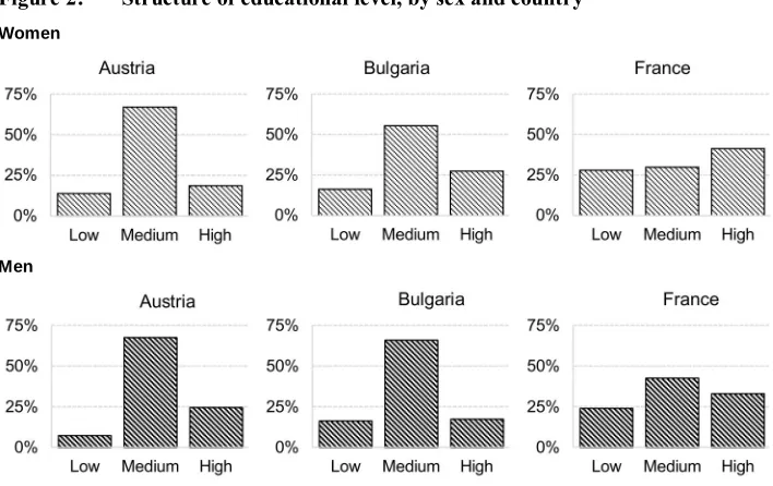 Figure 2: Structure of educational level, by sex and country