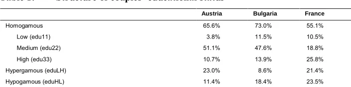 Table 1:Structure of couples’ educational status