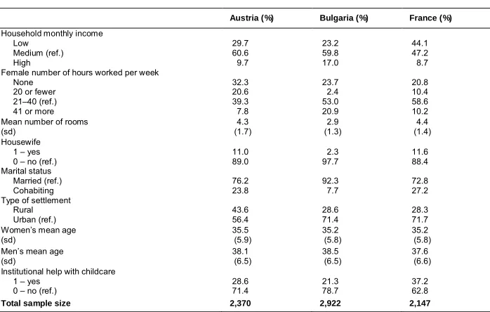 Table 2:Structure of control variables