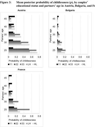 Figure 3: Mean posterior probability of childlessness (p), by couples’