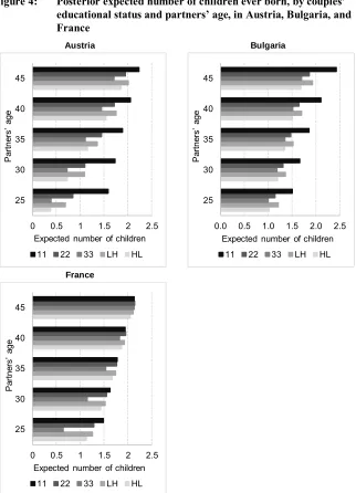 Figure 4: Posterior expected number of children ever born, by couples’