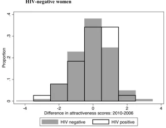 Figure 2: Histogram of the difference in interviewer-rated attractiveness