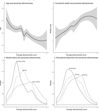 Figure 4: Bivariate associations between perceived attractiveness andsociodemographic variables