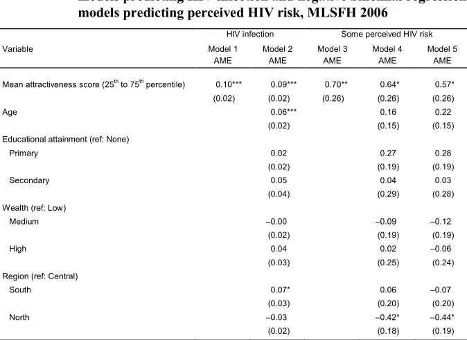 Table 2:Average Marginal Effects (AMEs)a from logistic regressionmodels predicting HIV infection and negative binomial regression