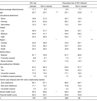 Table A-1: Distribution of independent variables by outcome and samplestatus, MLSFH 2006