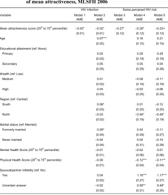 Table A-2: Average Marginal Effects (AMEs)a from logistic regression