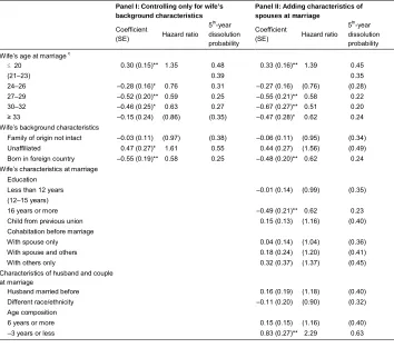 Table 2c: Cox proportional hazards models of marital dissolution – Black a,b