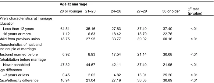 Table 4a: Selected characteristics by respondent’s age at marriage –Non-Hispanic white