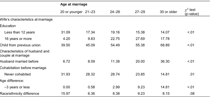 Table 4c: Selected characteristics by respondent’s age at marriage – Black