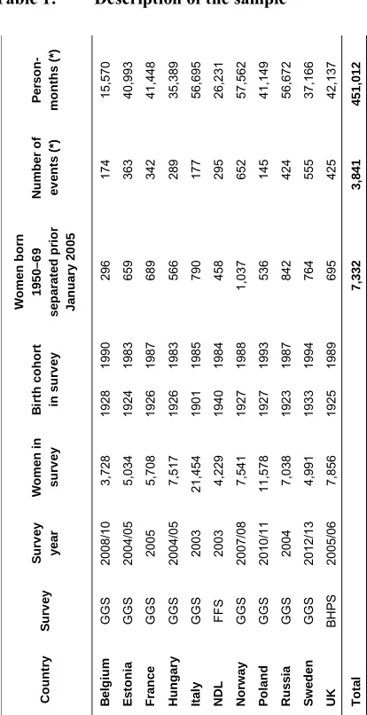 Table 1:Description of the sample