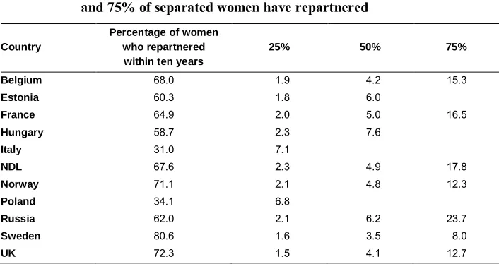 Table 2:Life table estimates of cumulative proportions of repartnering within