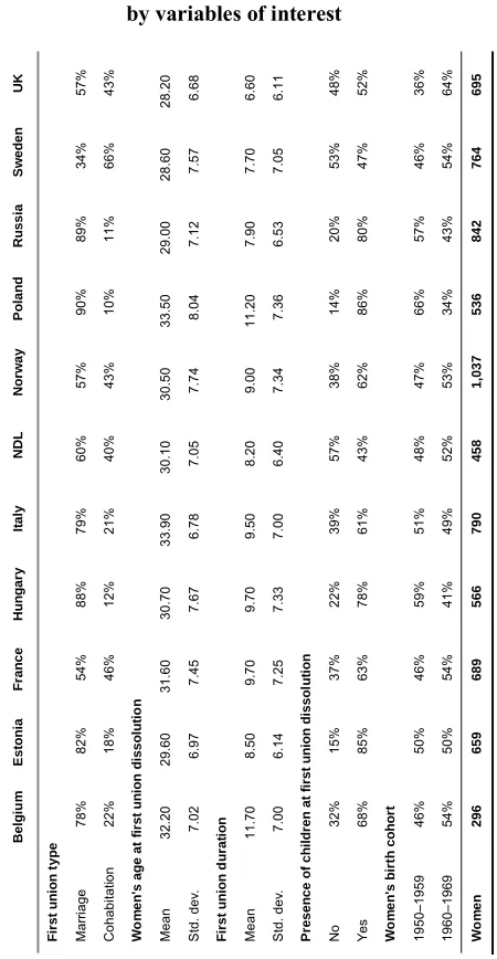 Table 3:Percentage of women born in 1950–1969 whose first union dissolved,