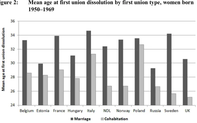 Figure 2: Mean age at first union dissolution by first union type, women born