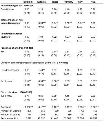 Table 4:Odds ratios of repartnering, from discrete-time hazard single-