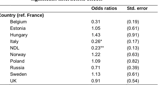 Table 5:Odds ratios from pooled model of 11 countries with main effects andsignificant interaction effects