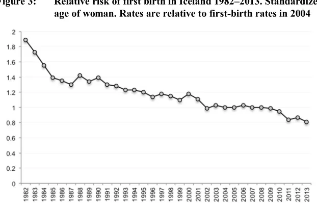 Figure 3: Relative risk of first birth in Iceland 1982–2013. Standardized for