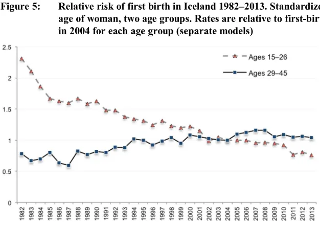 Figure 5: Relative risk of first birth in Iceland 1982–2013. Standardized for