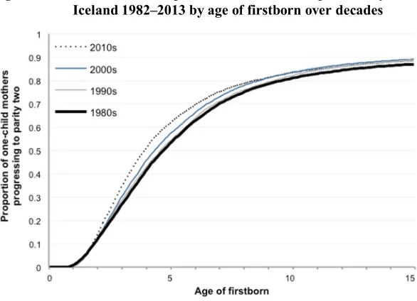 Figure 6: Second-birth Kaplan–Meier cumulative probability estimates in