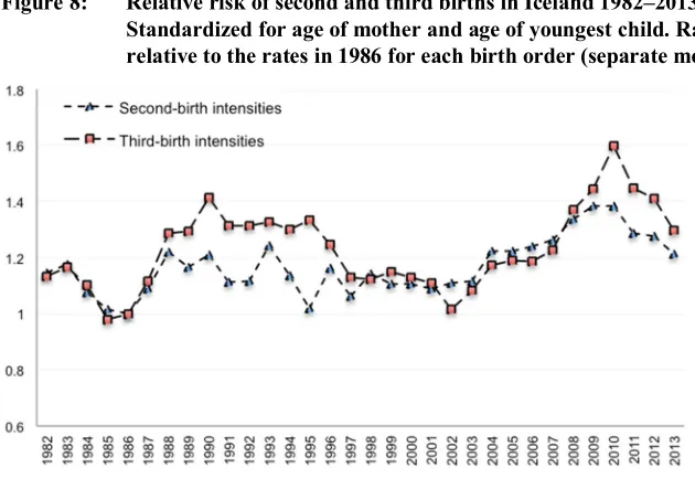 Figure 8: Relative risk of second and third births in Iceland 1982–2013.