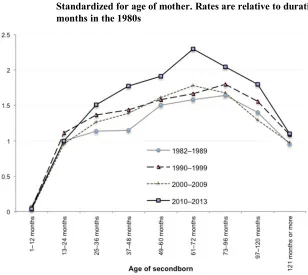 Figure 9b: Third-birth rates in Iceland 1982–2013 by time since previous birth.